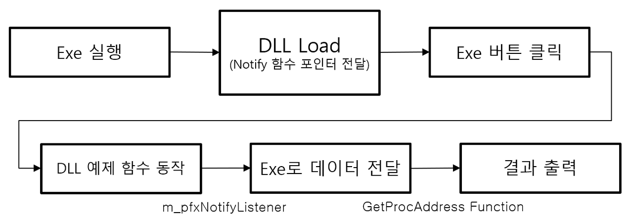 윈도우 프로그래밍 - DLL에서 데이터를 전달하는 방법 (Notify)