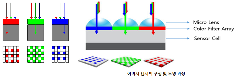 Raw Data와 Bayer Filter의 원리